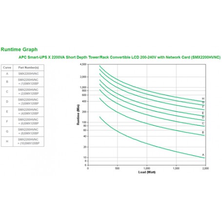 APC Smart-UPS X 2200VA A linea interattiva 2,2 kVA 1980 W 10 presa(e) AC (SMX2200HVNC)