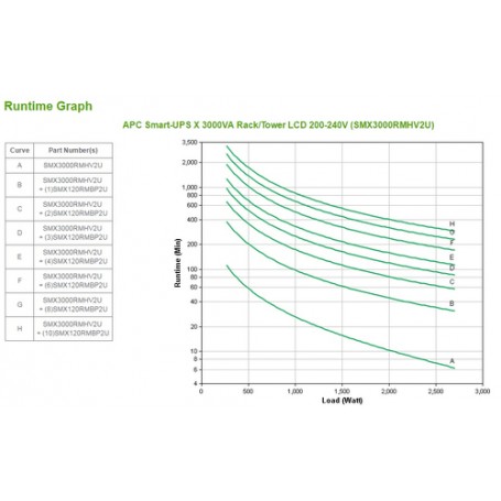 APC Smart-UPS A linea interattiva 3 kVA 2700 W 9 presa(e) AC (SMX3000RMHV2U)