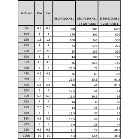 APC Easy 3S Doppia conversione (online) 10 kVA 10000 W (E3SUPS10KHB1)