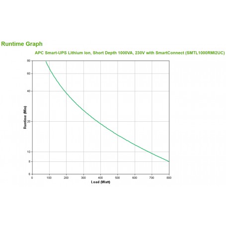 APC Smart-UPS Lithium Ion Short Depth 1000VA 230V with SmartConnect A linea interattiva 1 kVA 800 W 6 presa(e)  (SMTL1000RMI2UC)